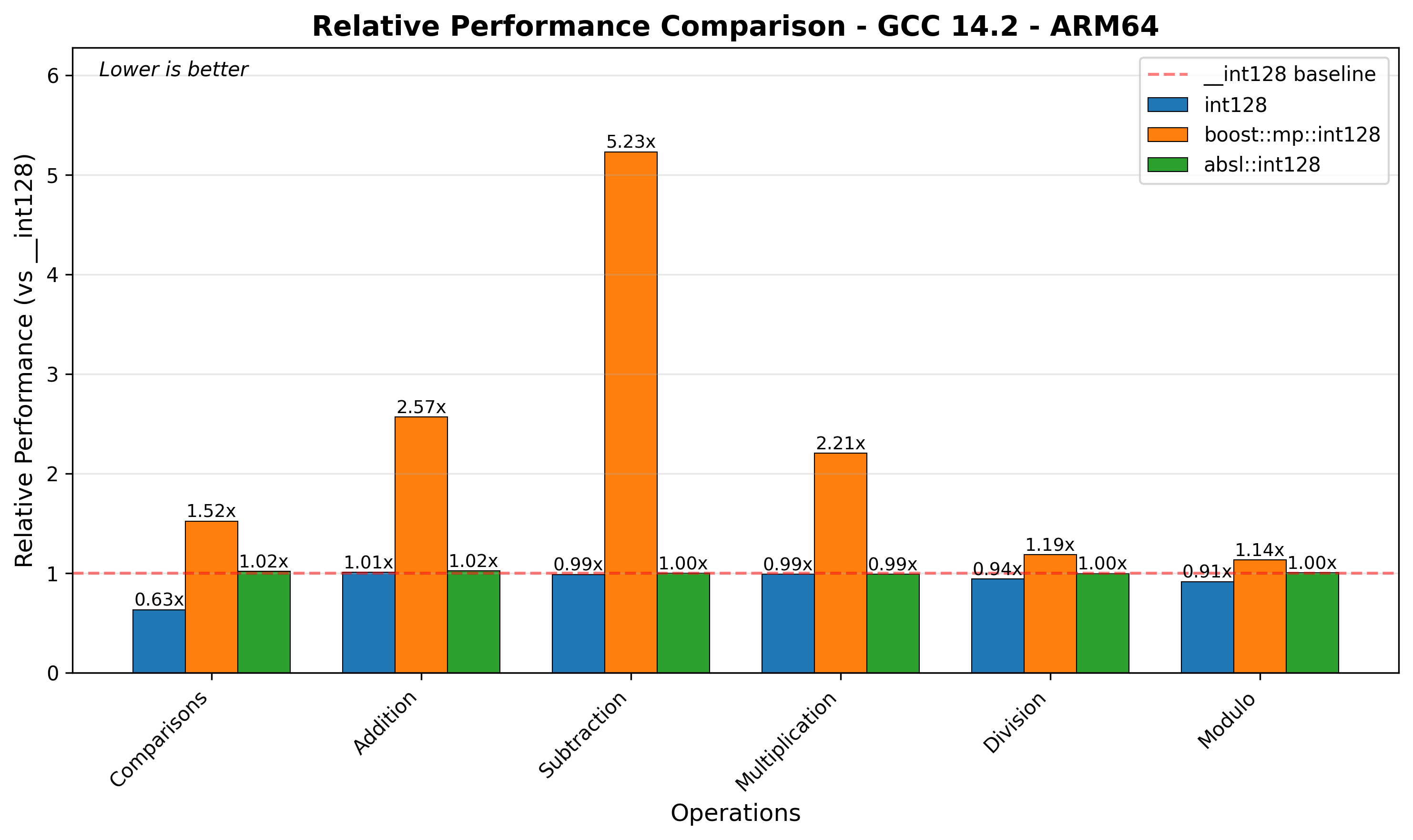 ARM64 Relative Performance
