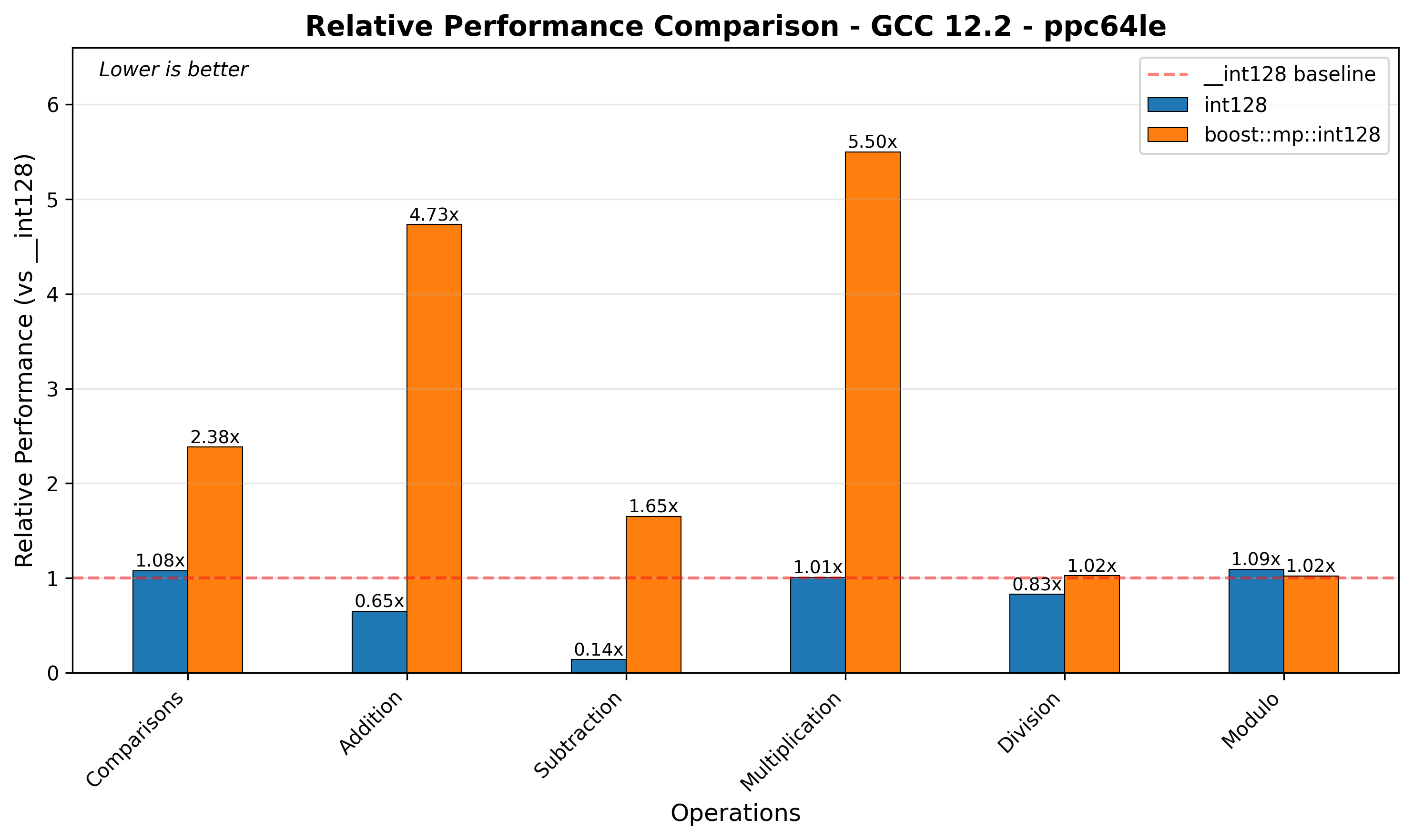 ppc64le Relative Performance