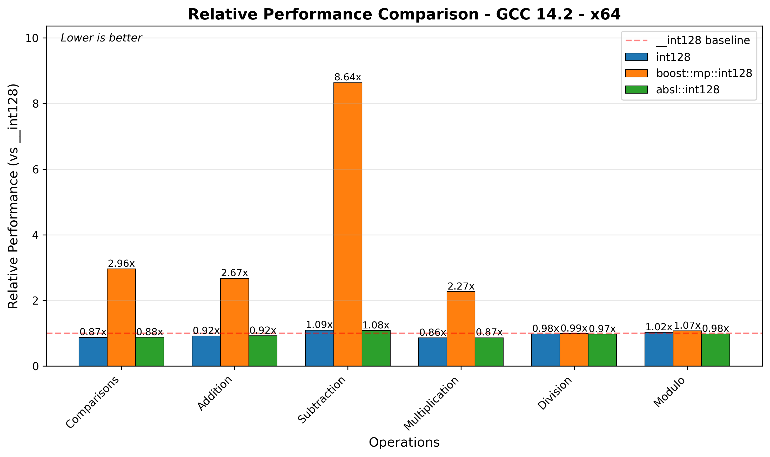 x64 Relative Performance