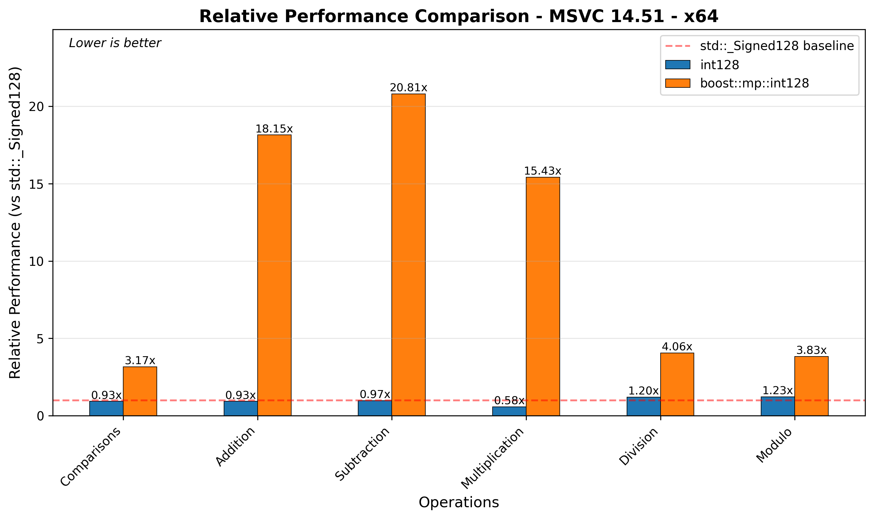 x64 Relative Performance