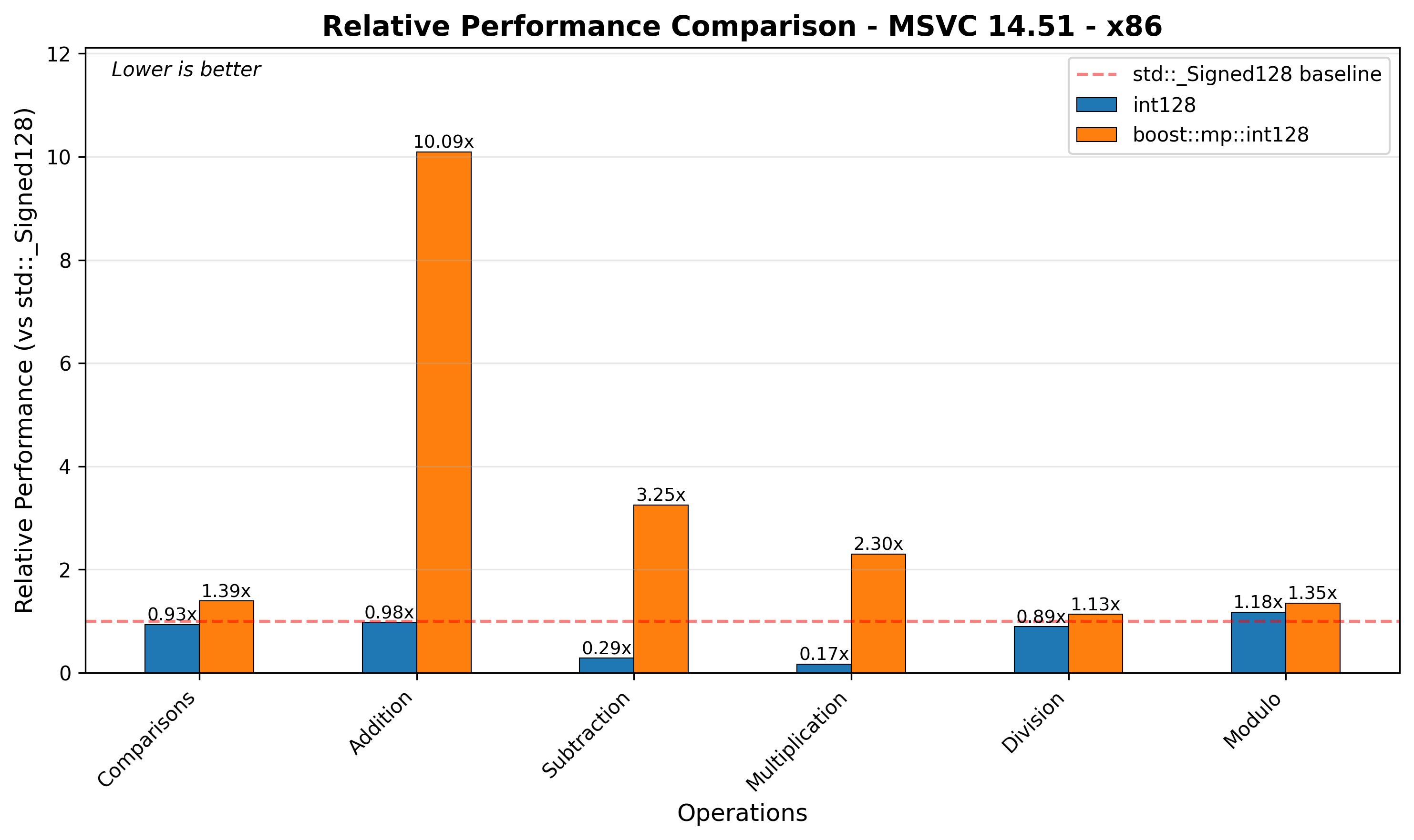 x86 Relative Performance