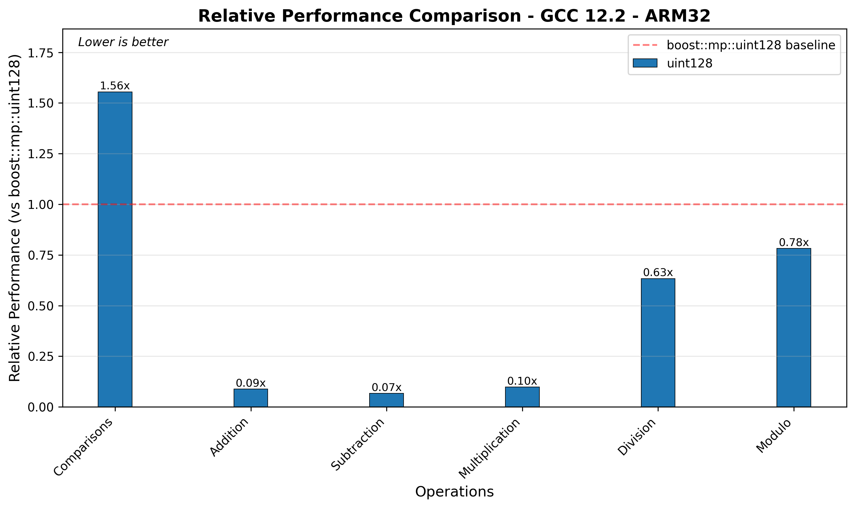 ARM32 Relative Performance