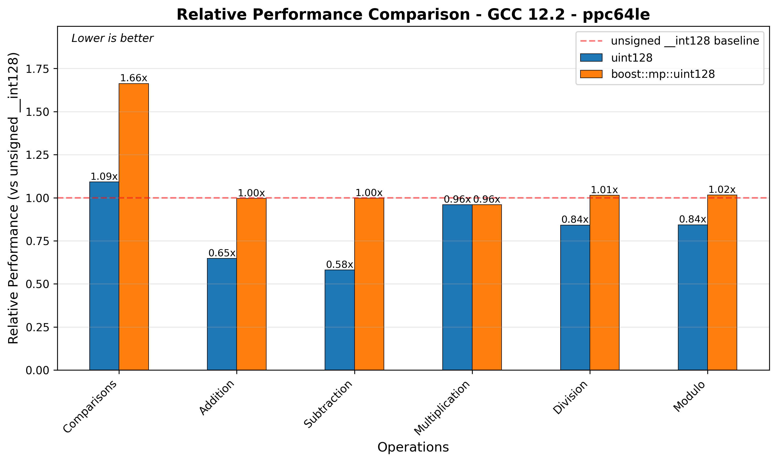 ppc64le Relative Performance