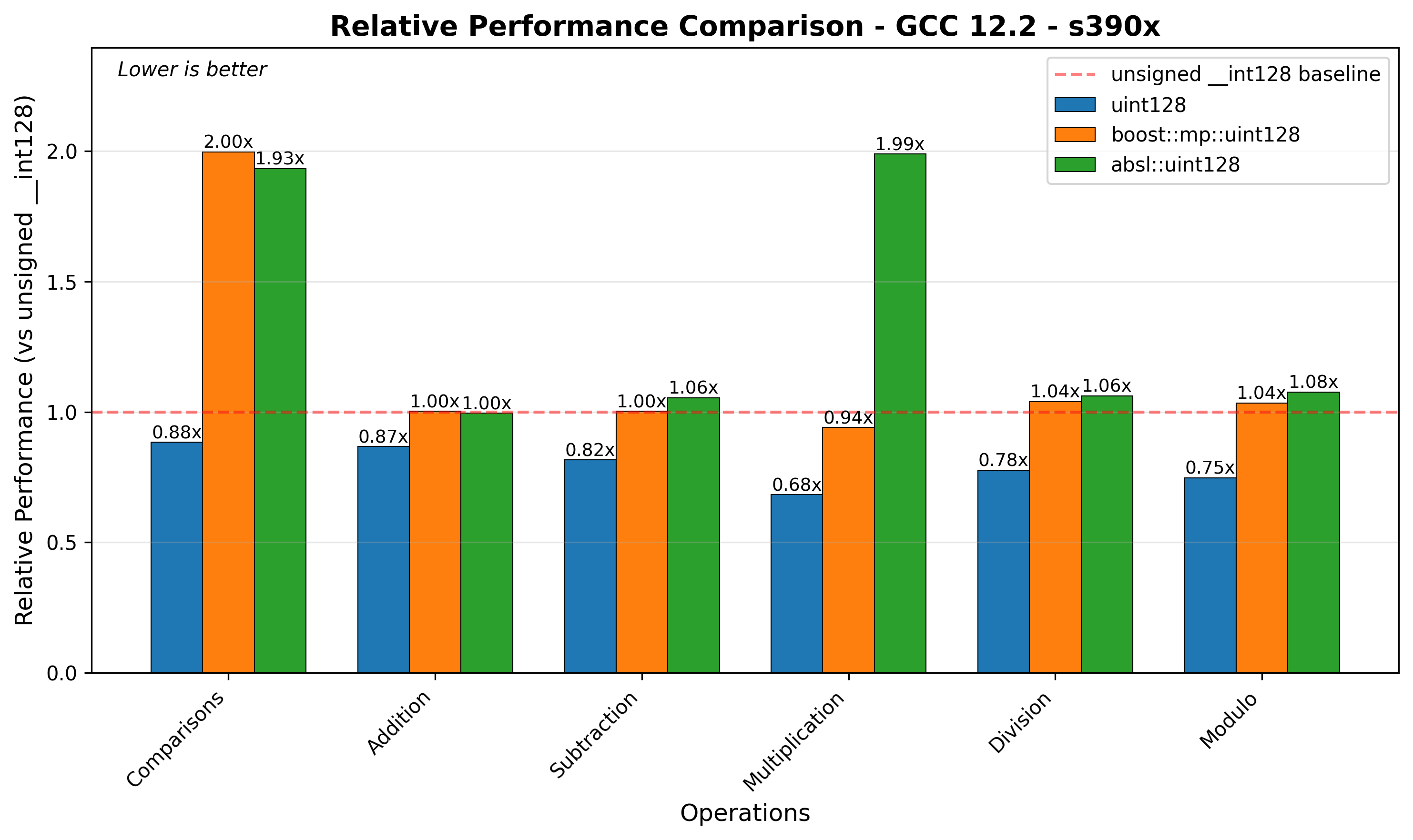 s390x Relative Performance