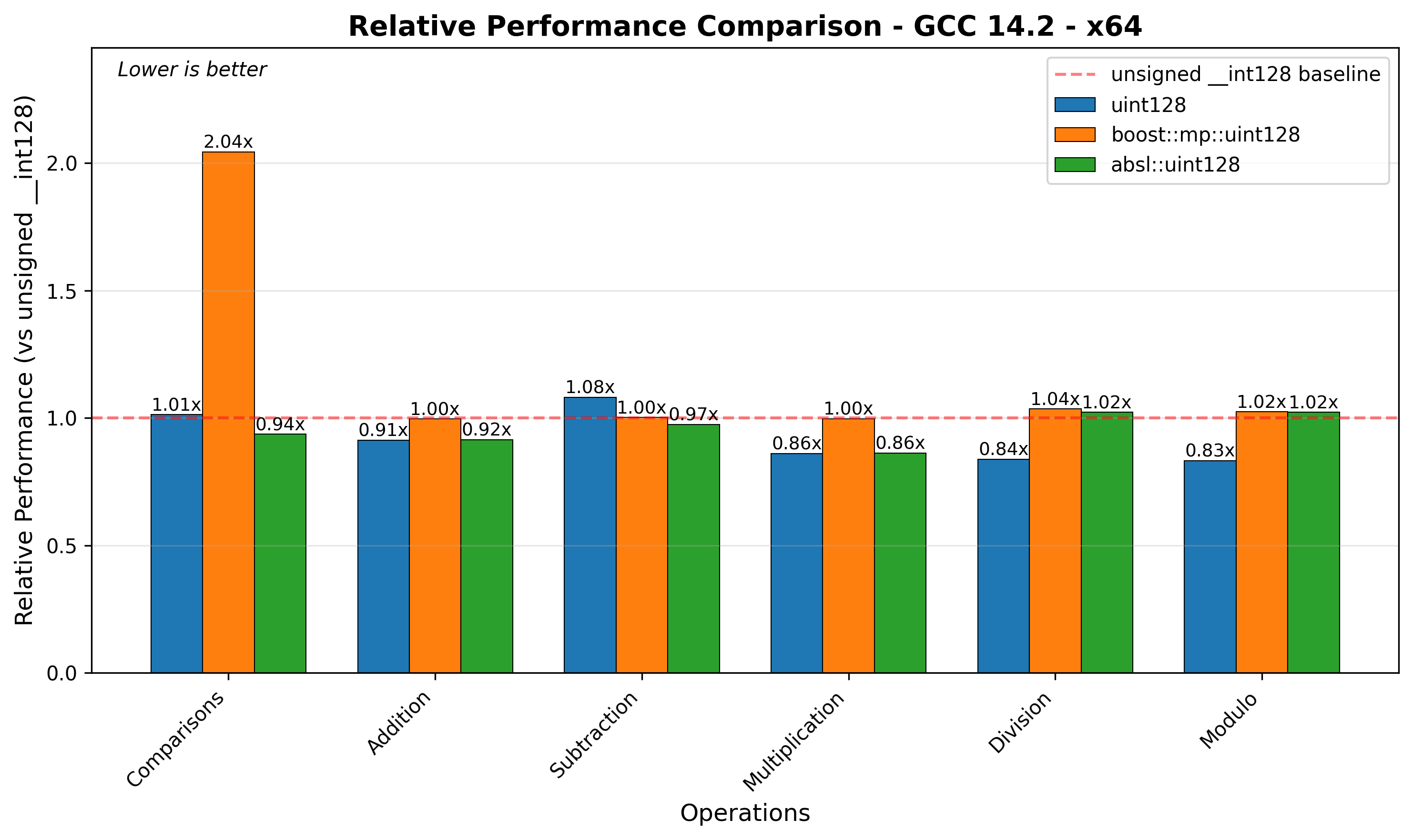 x64 Relative Performance