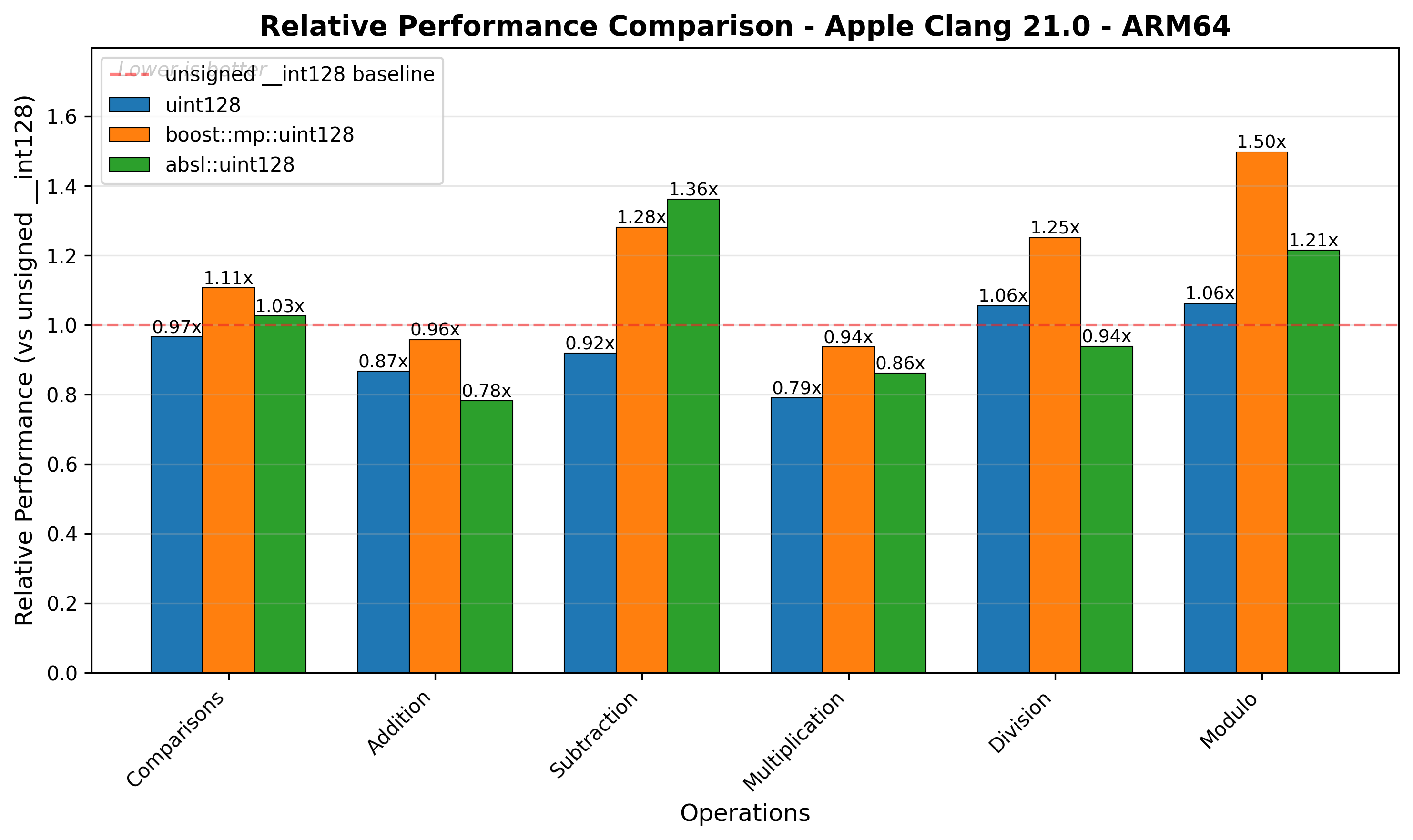 ARM64 Relative Performance