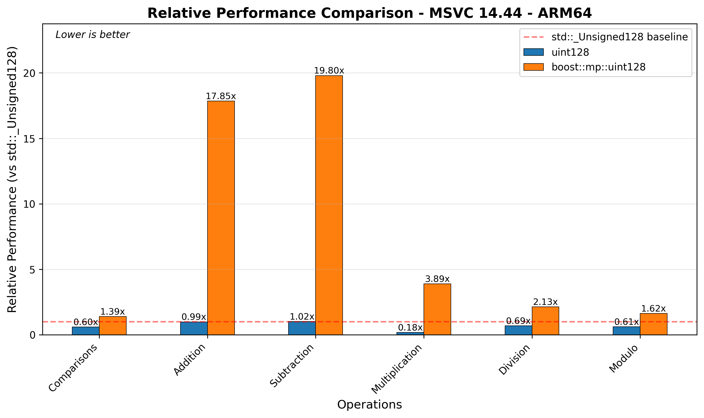 ARM64 Relative Performance
