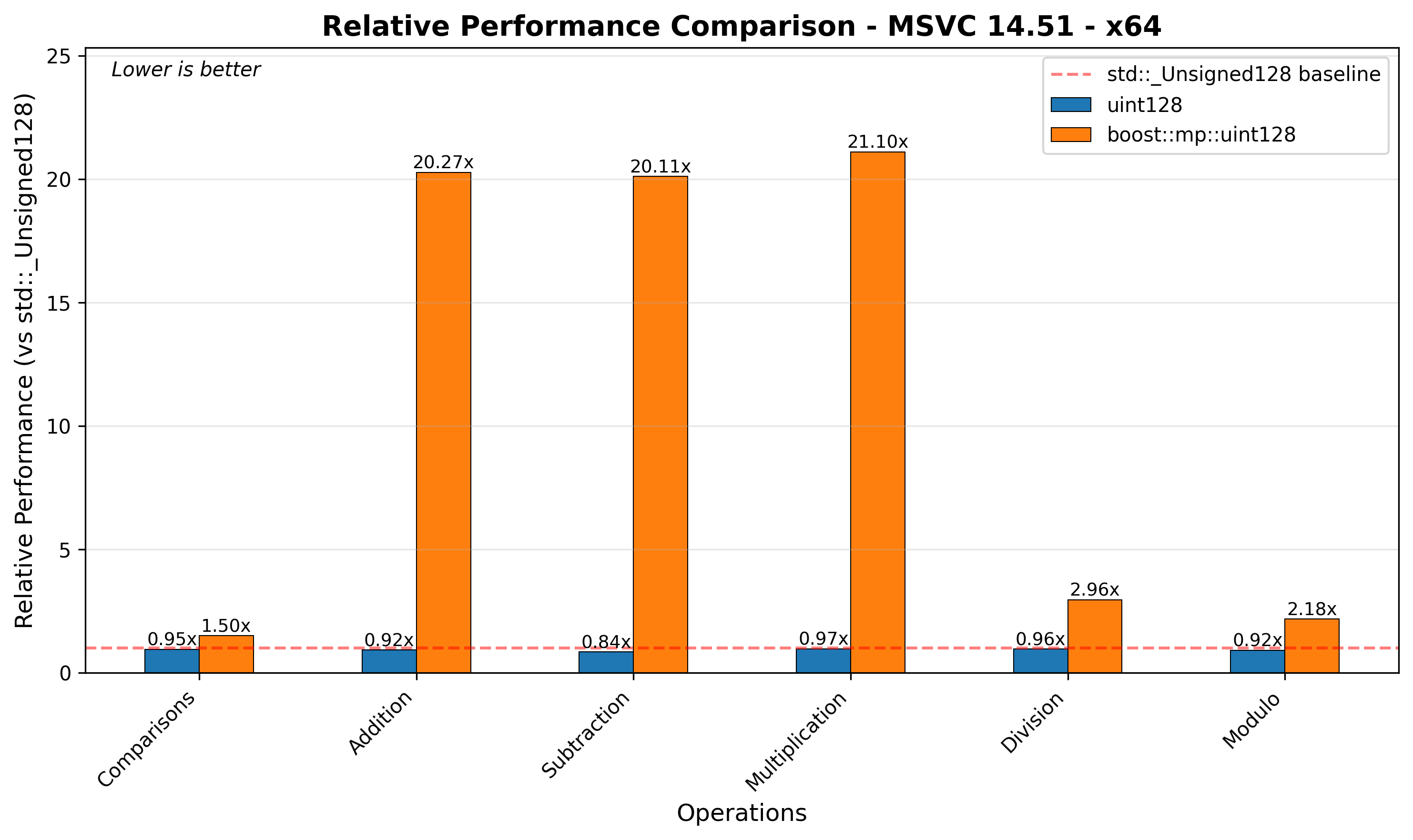 x64 Relative Performance